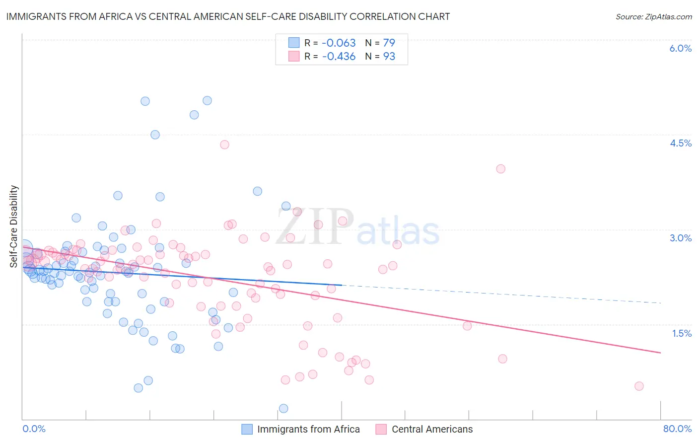 Immigrants from Africa vs Central American Self-Care Disability