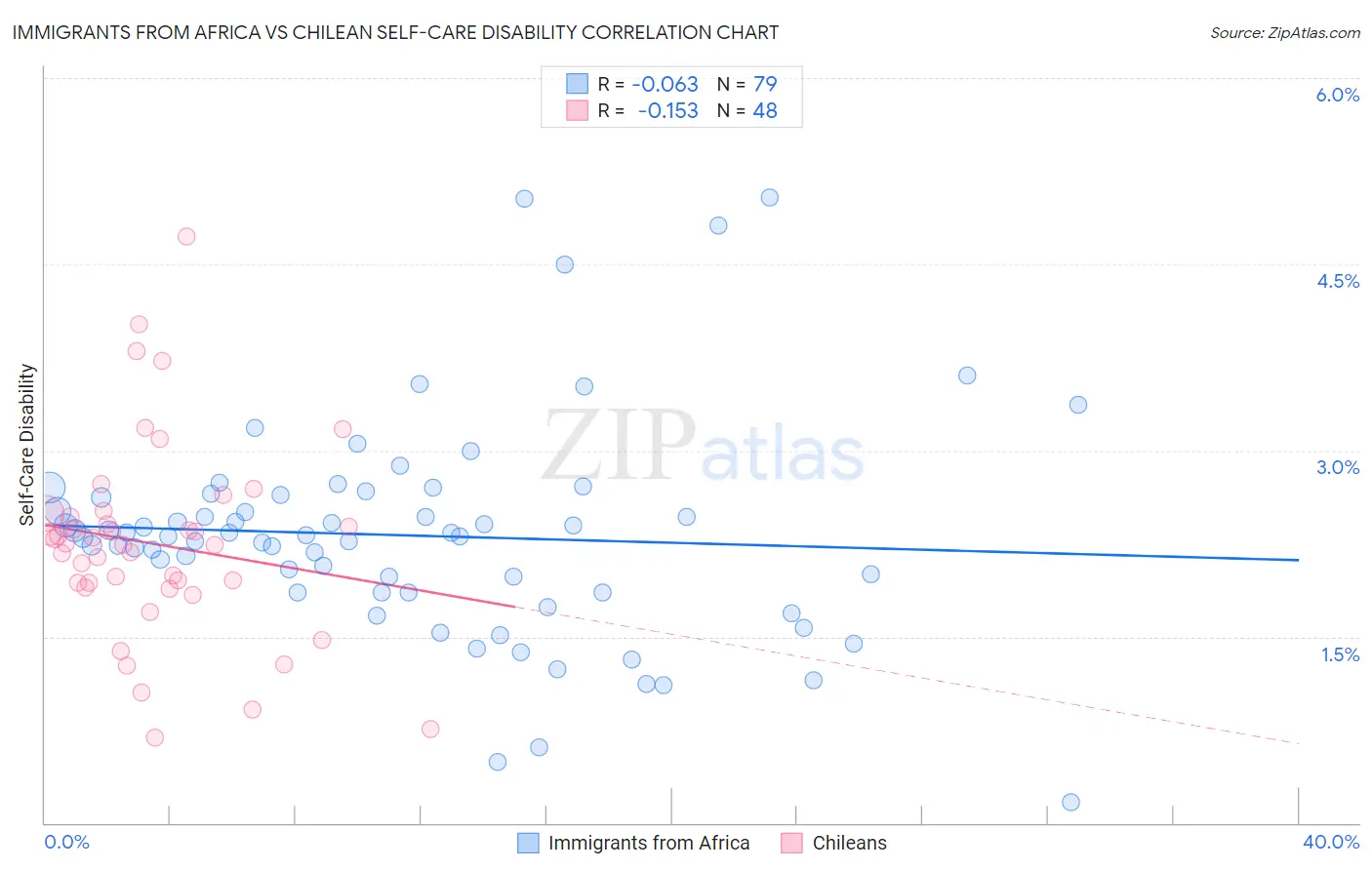 Immigrants from Africa vs Chilean Self-Care Disability