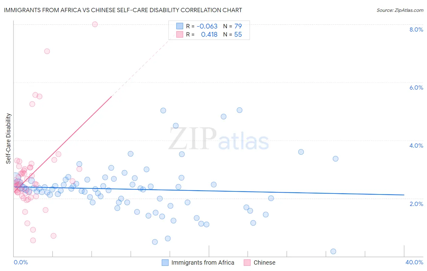 Immigrants from Africa vs Chinese Self-Care Disability