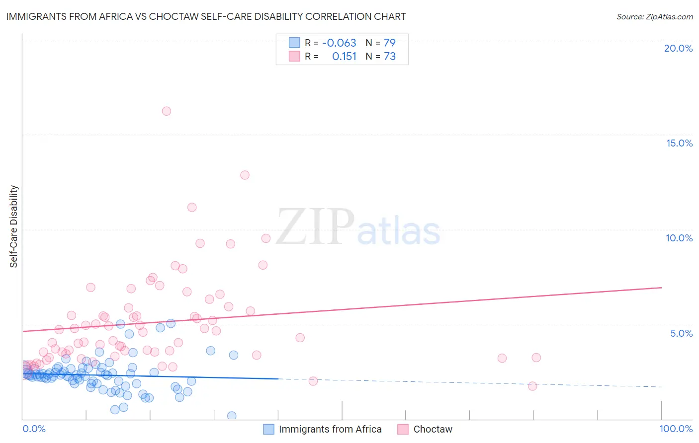 Immigrants from Africa vs Choctaw Self-Care Disability