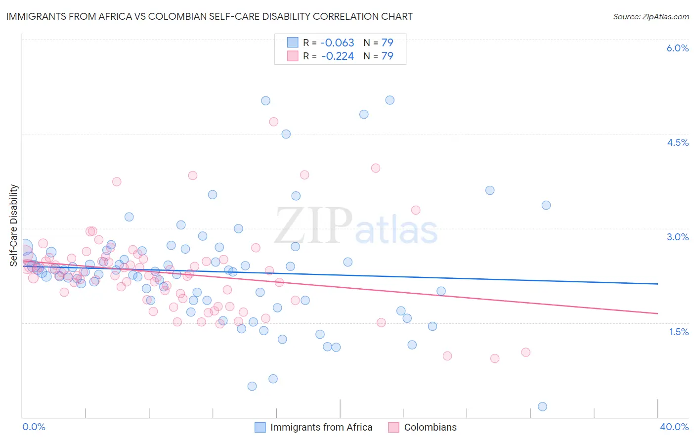 Immigrants from Africa vs Colombian Self-Care Disability