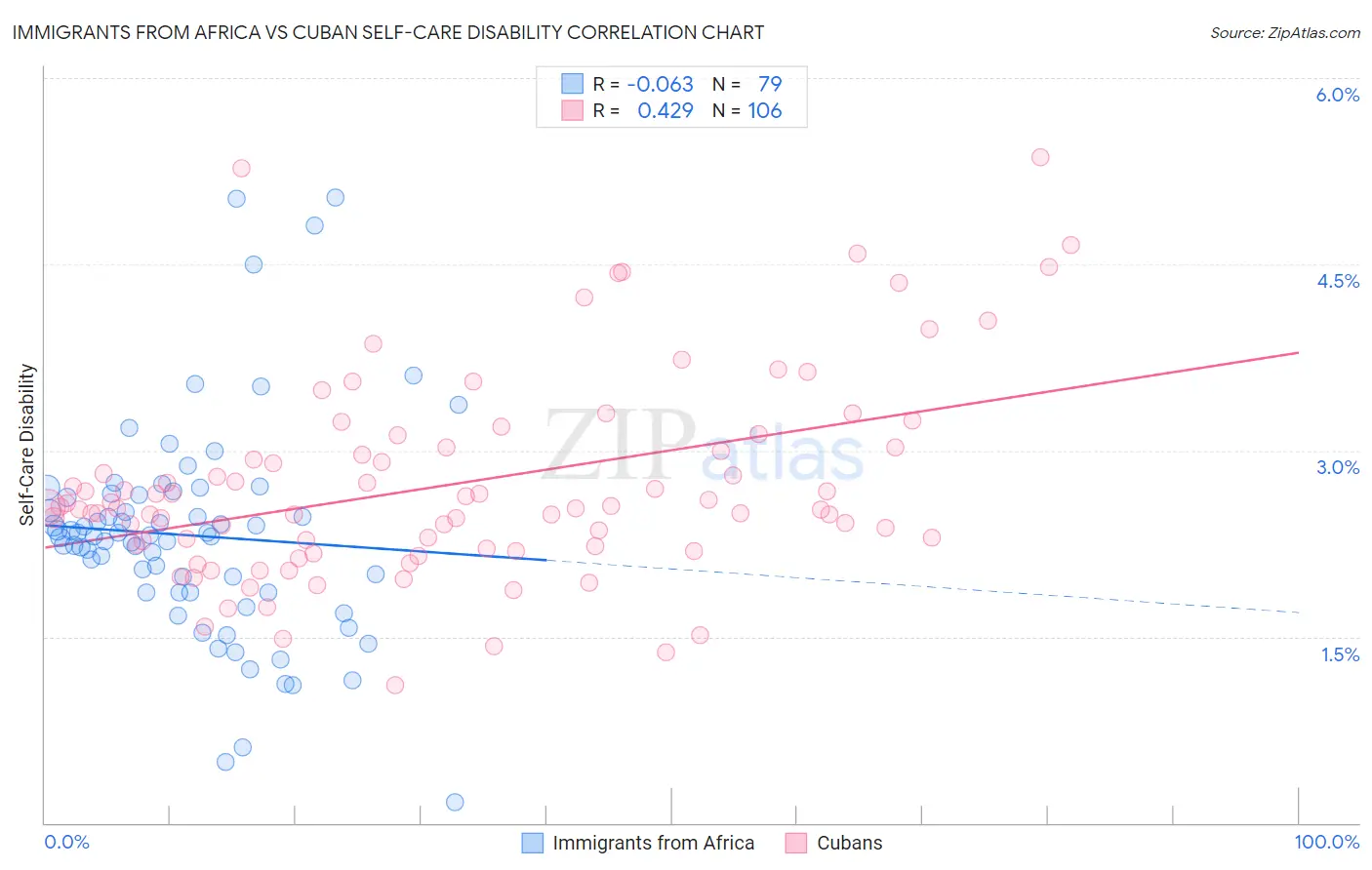 Immigrants from Africa vs Cuban Self-Care Disability