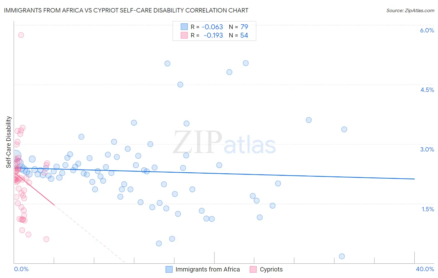 Immigrants from Africa vs Cypriot Self-Care Disability