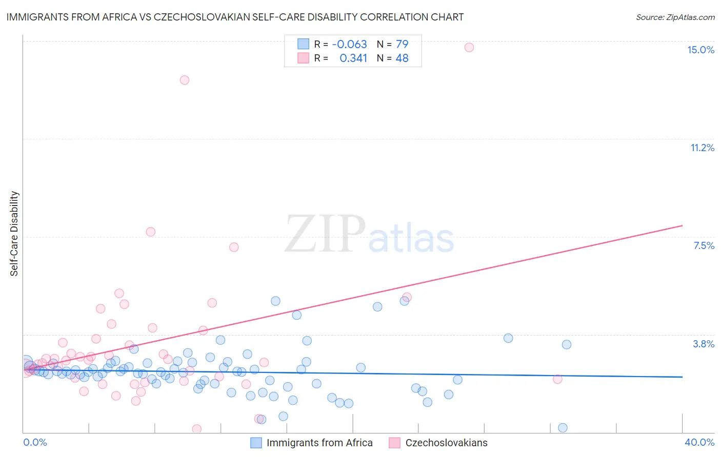 Immigrants from Africa vs Czechoslovakian Self-Care Disability