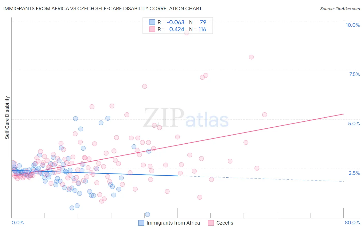 Immigrants from Africa vs Czech Self-Care Disability