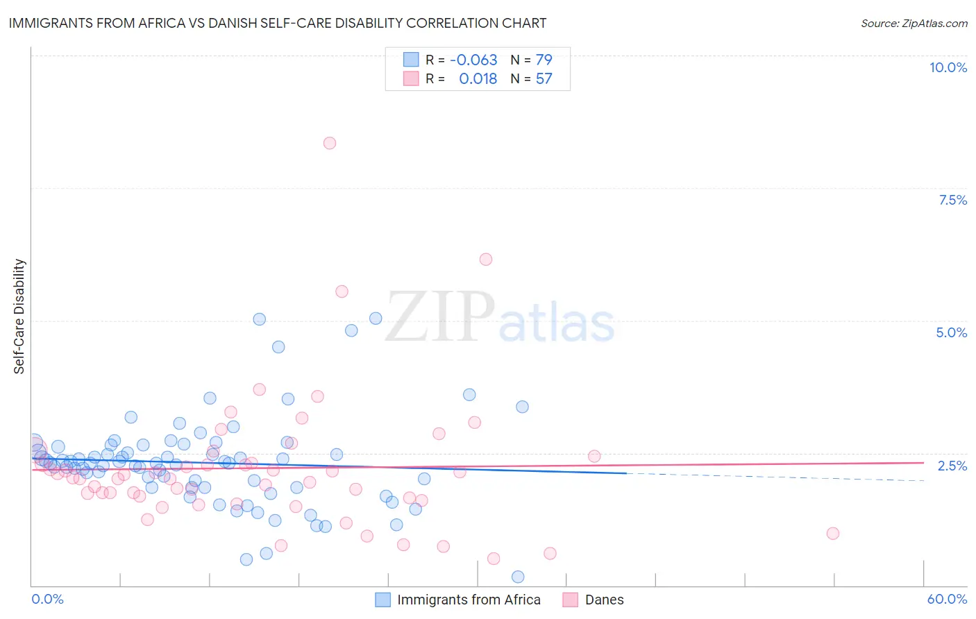 Immigrants from Africa vs Danish Self-Care Disability