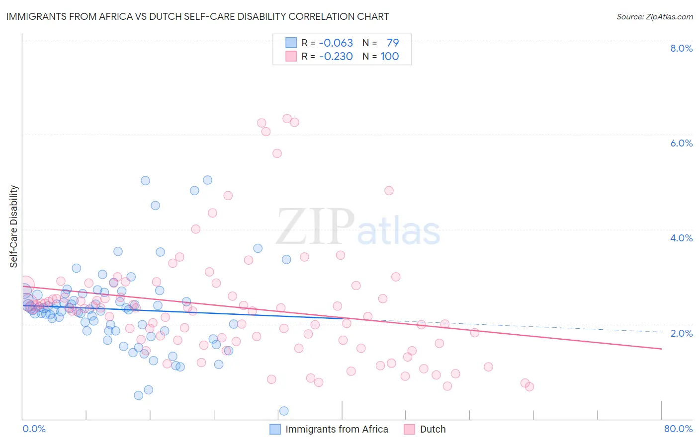 Immigrants from Africa vs Dutch Self-Care Disability