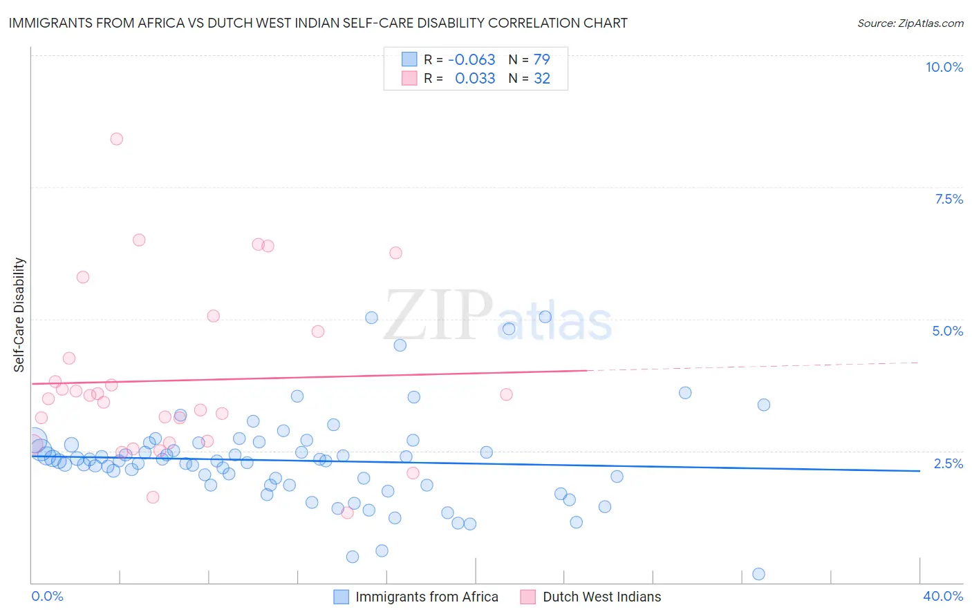 Immigrants from Africa vs Dutch West Indian Self-Care Disability