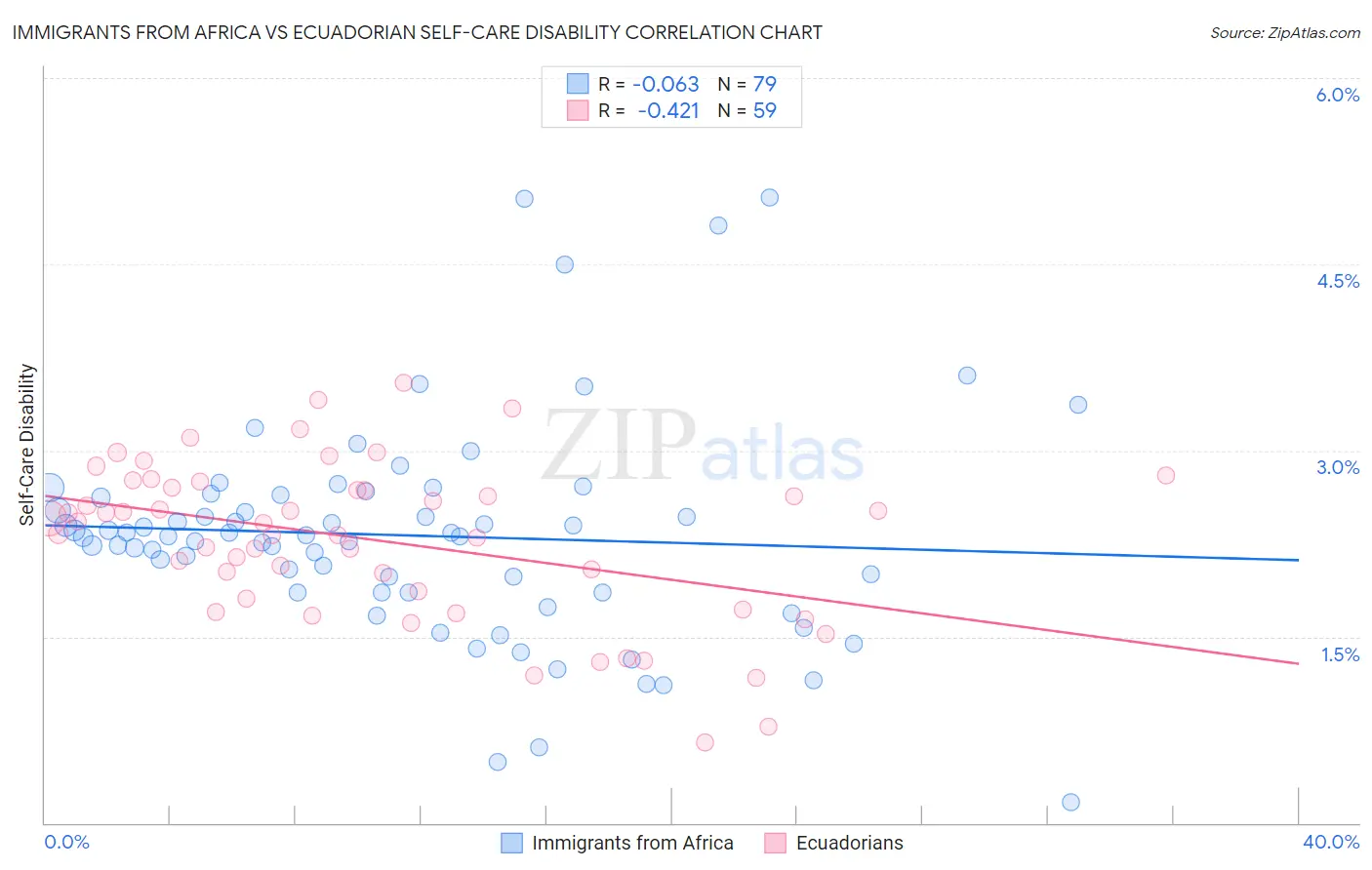 Immigrants from Africa vs Ecuadorian Self-Care Disability