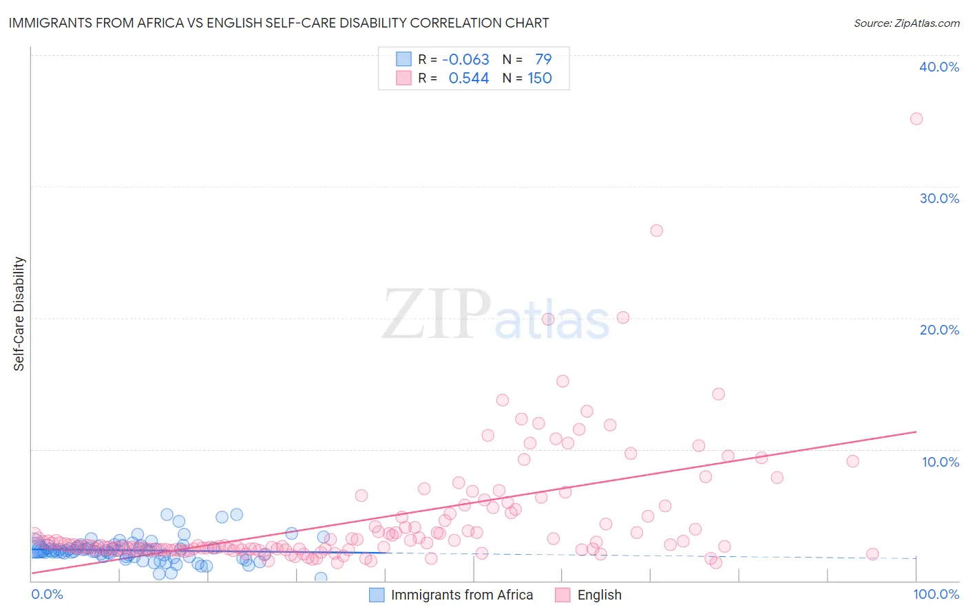 Immigrants from Africa vs English Self-Care Disability