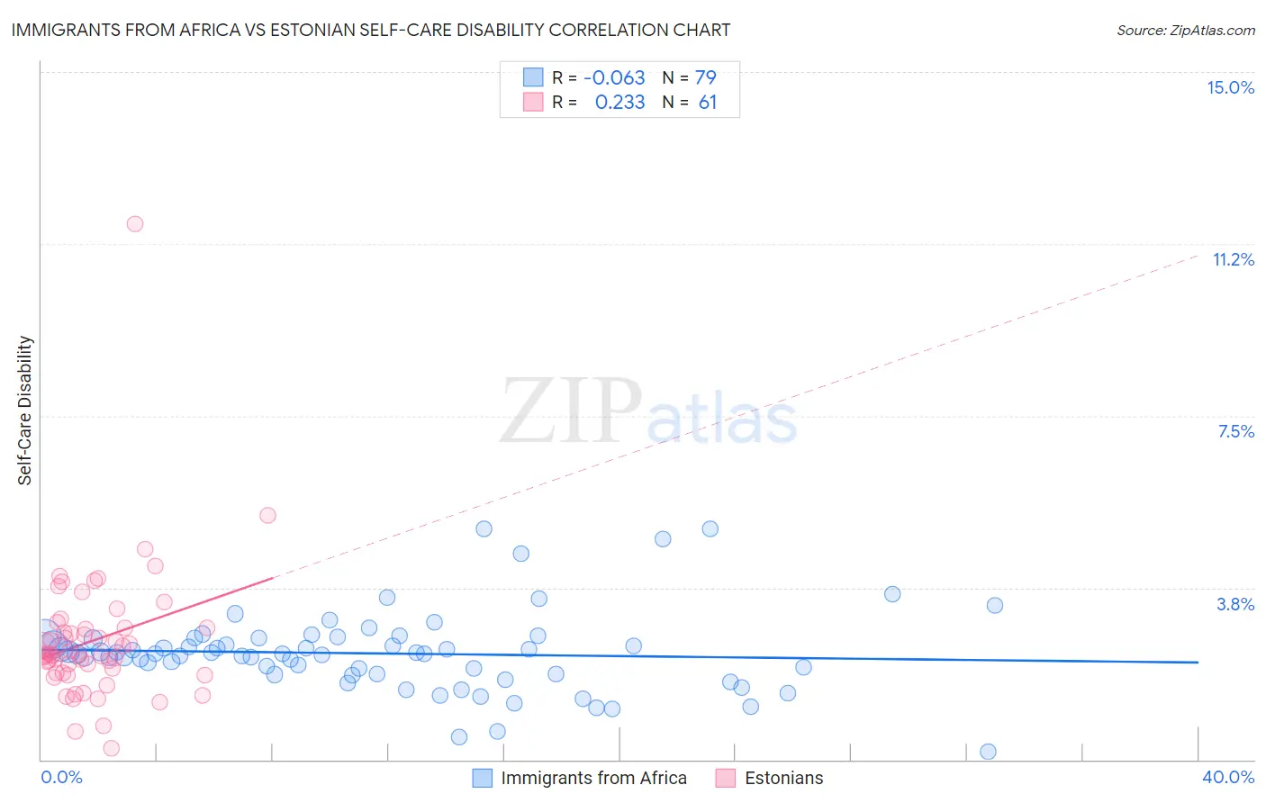 Immigrants from Africa vs Estonian Self-Care Disability