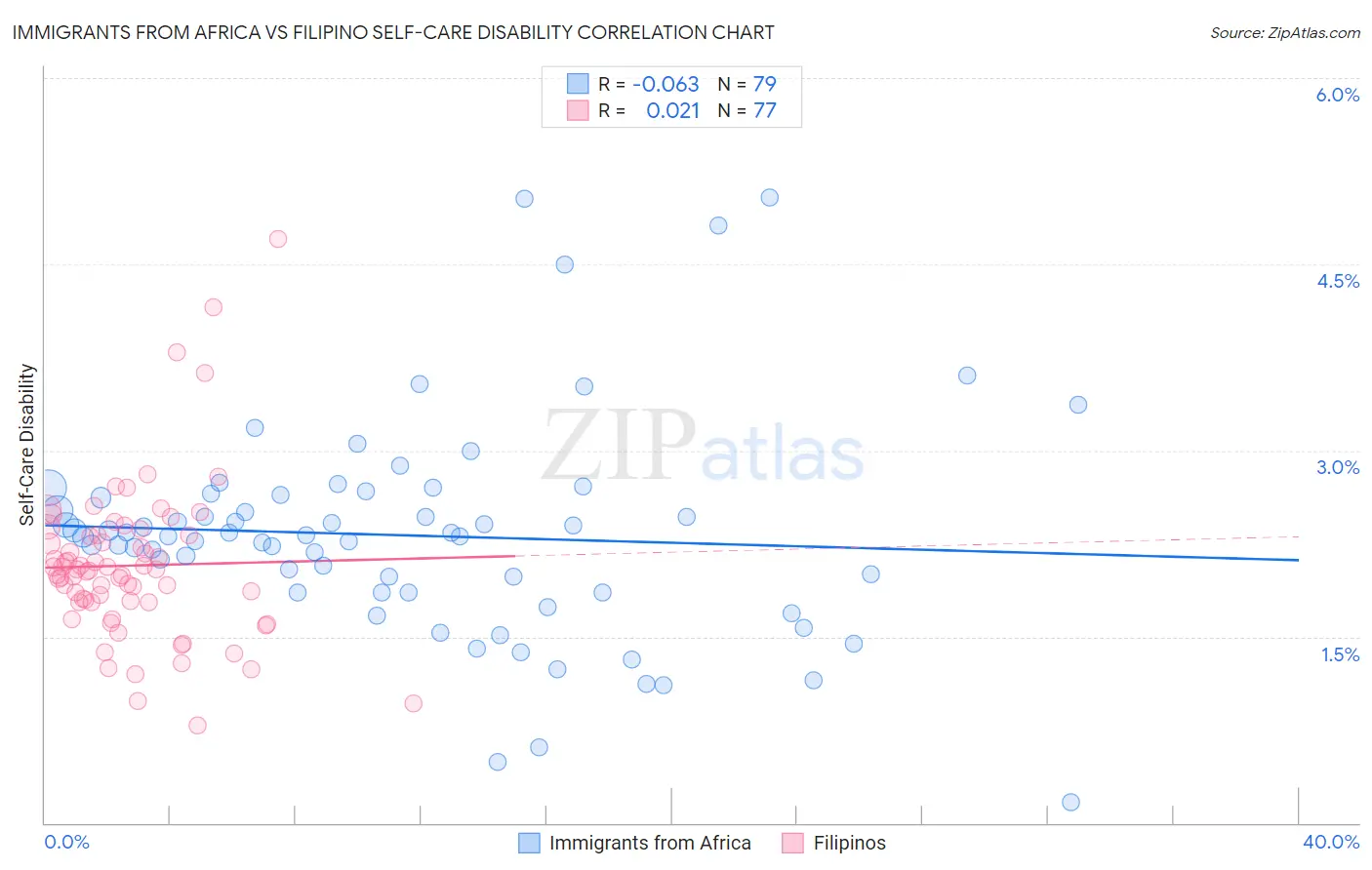 Immigrants from Africa vs Filipino Self-Care Disability