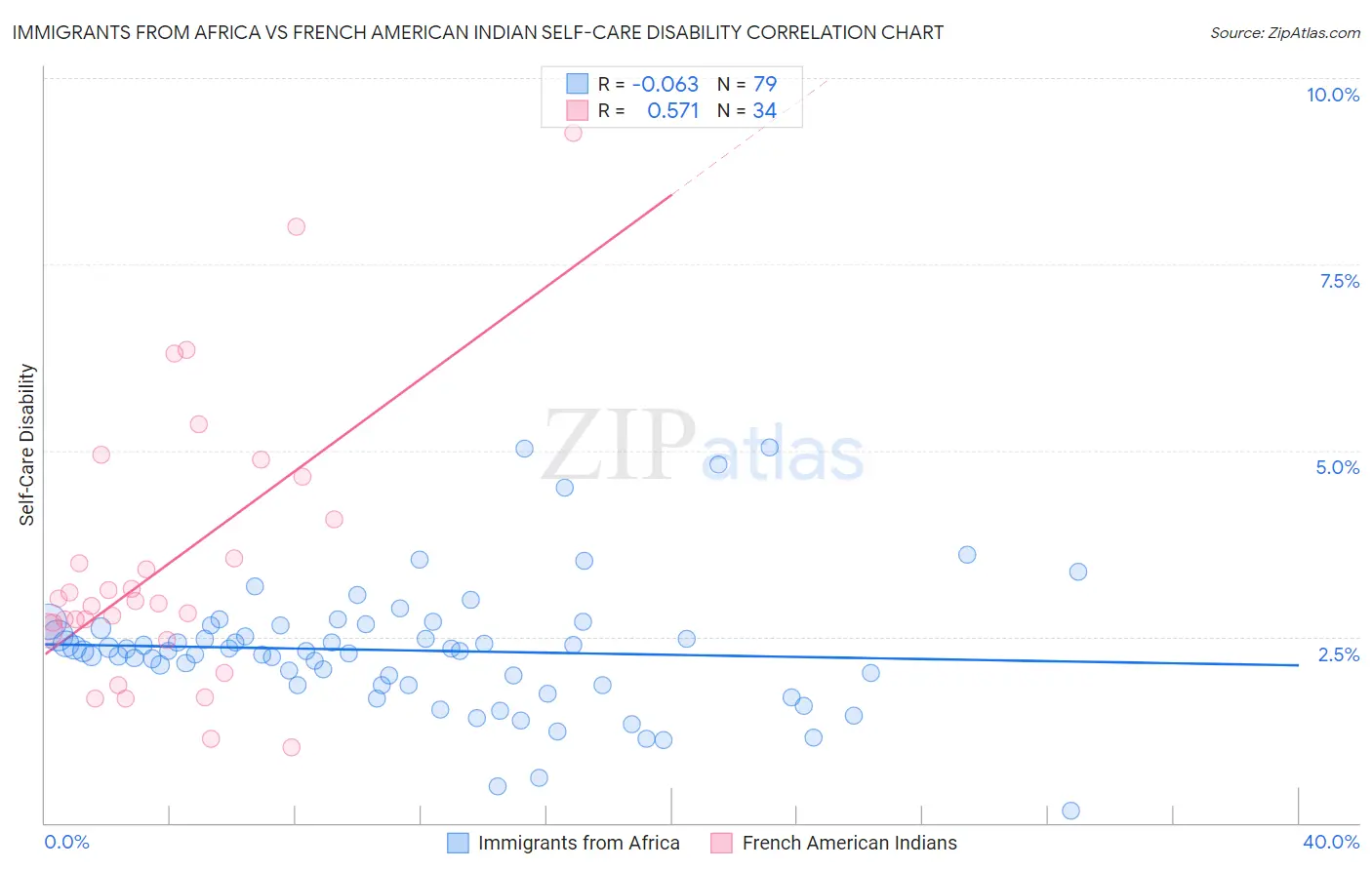 Immigrants from Africa vs French American Indian Self-Care Disability