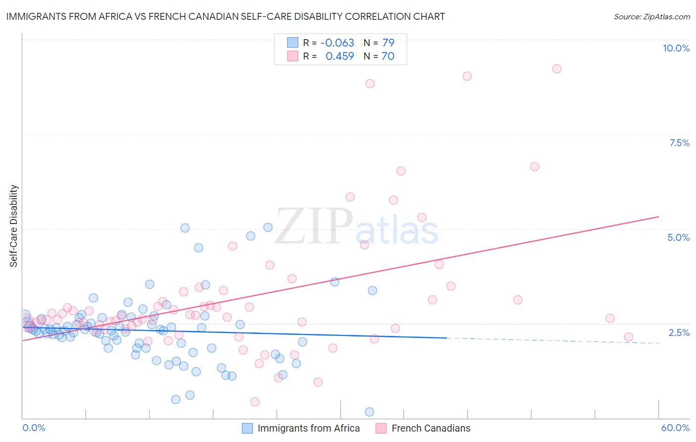 Immigrants from Africa vs French Canadian Self-Care Disability