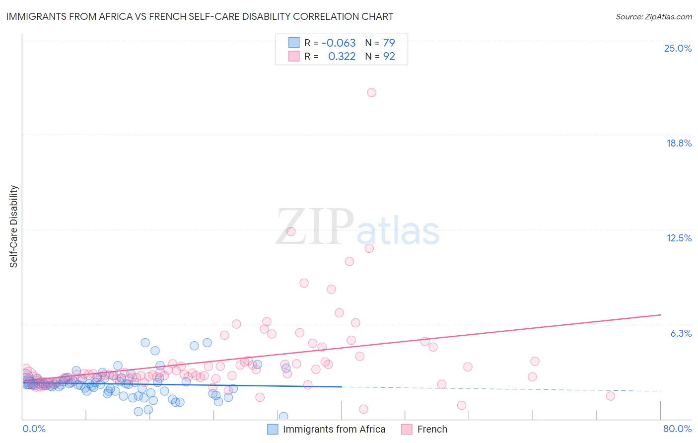 Immigrants from Africa vs French Self-Care Disability