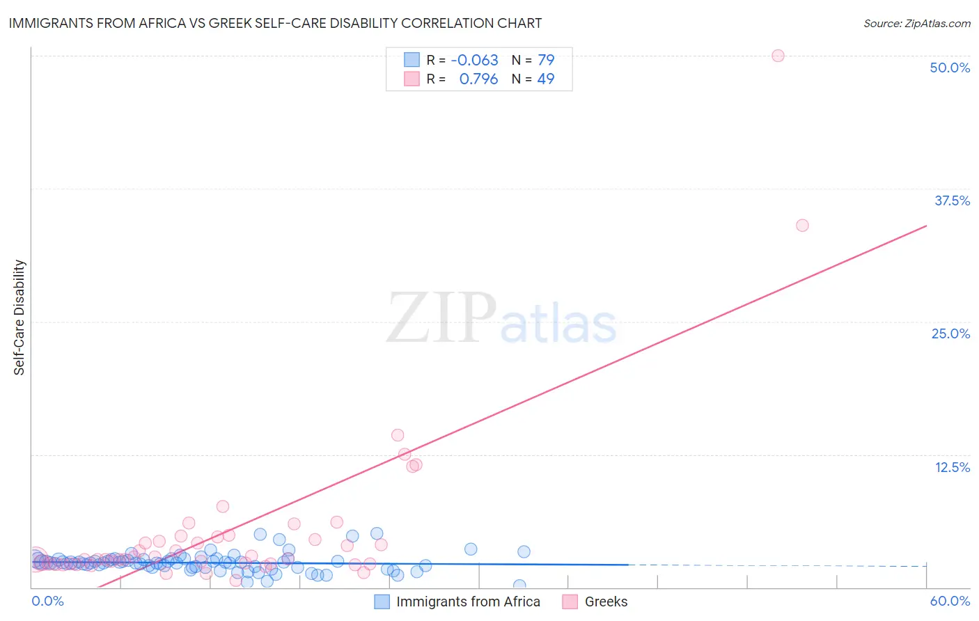 Immigrants from Africa vs Greek Self-Care Disability