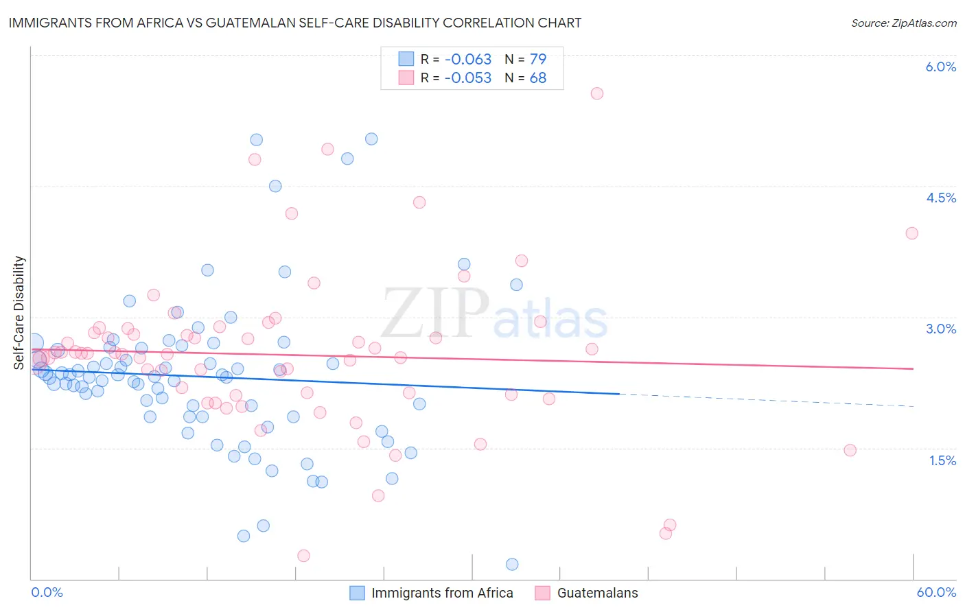 Immigrants from Africa vs Guatemalan Self-Care Disability