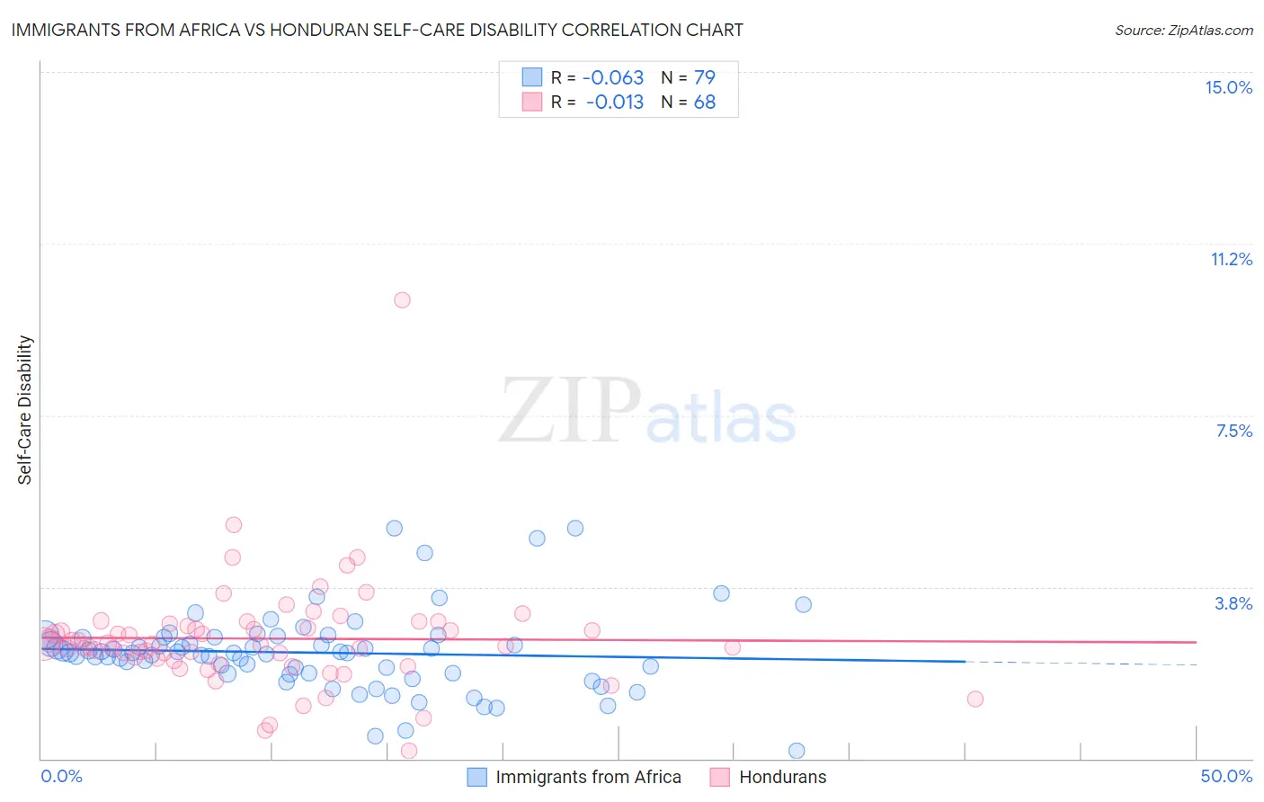 Immigrants from Africa vs Honduran Self-Care Disability