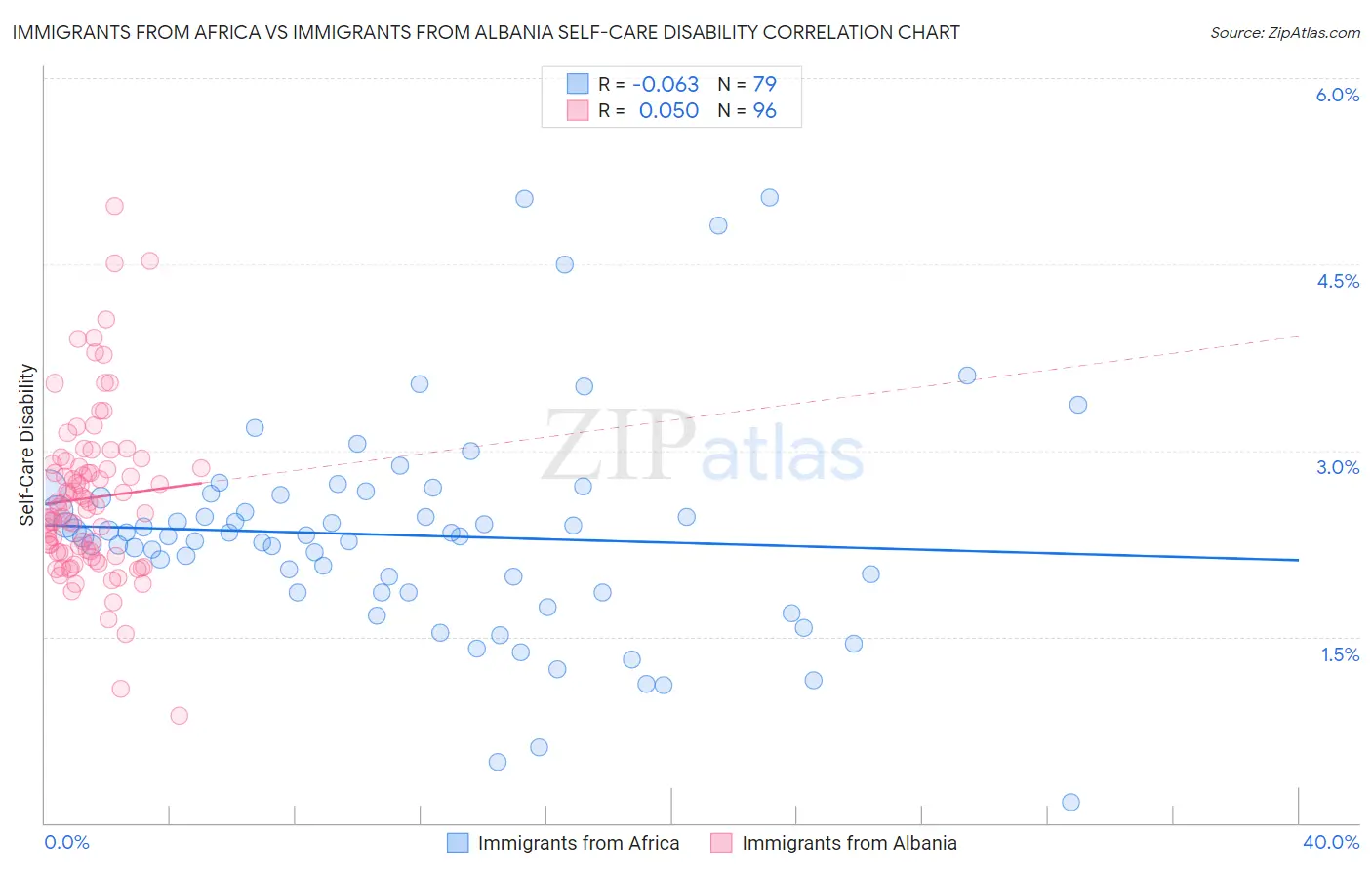 Immigrants from Africa vs Immigrants from Albania Self-Care Disability