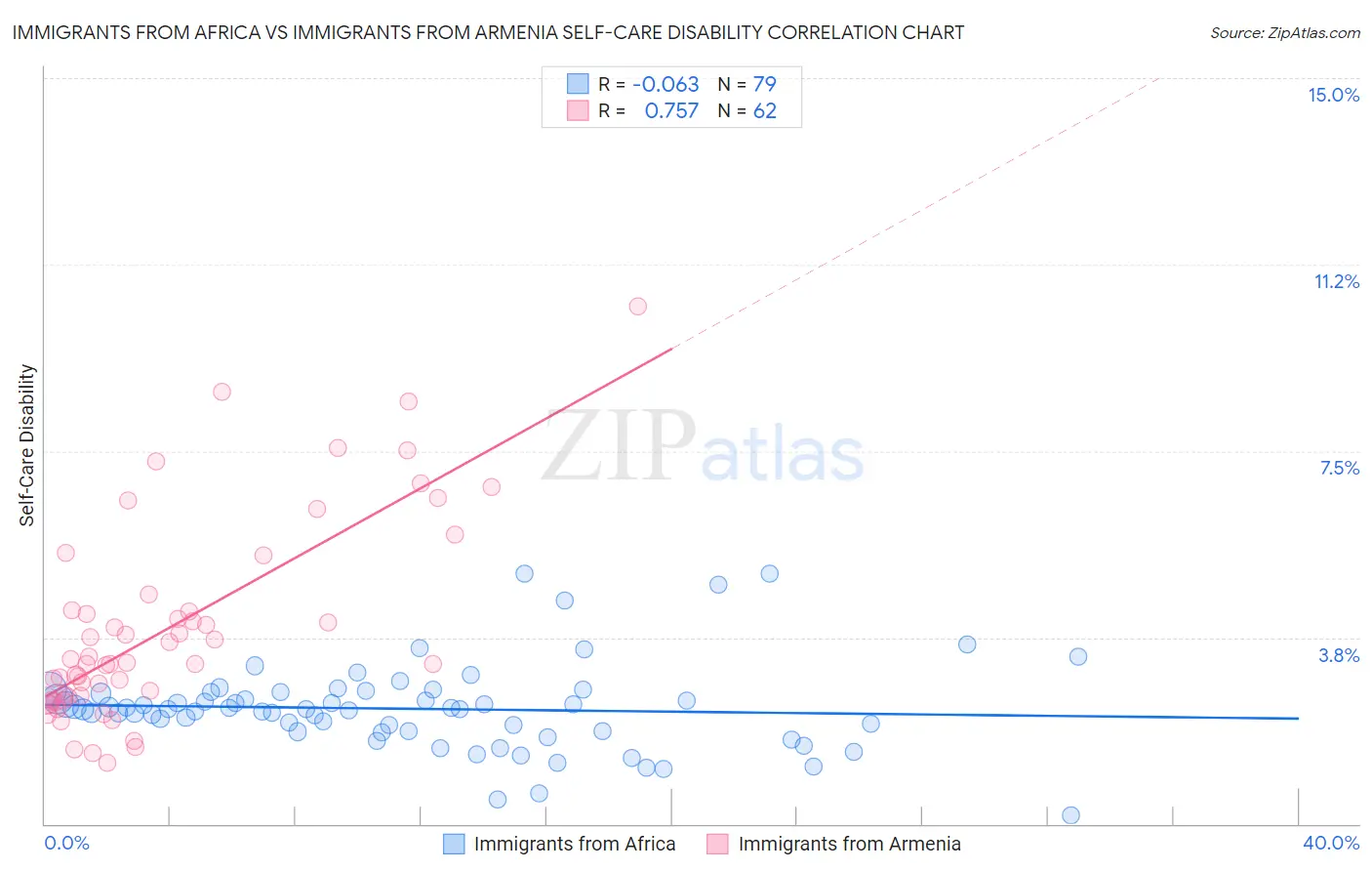 Immigrants from Africa vs Immigrants from Armenia Self-Care Disability
