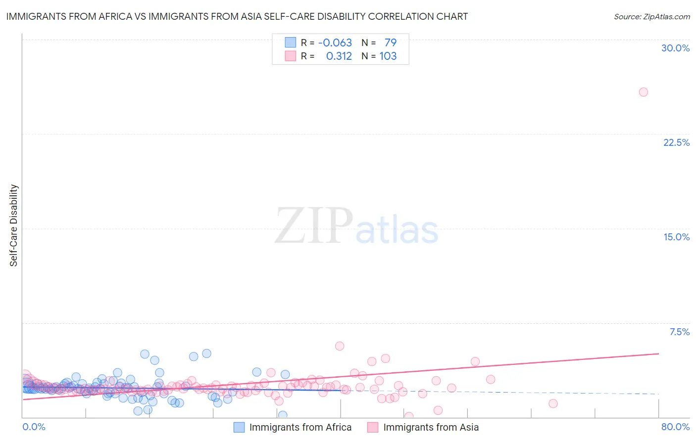 Immigrants from Africa vs Immigrants from Asia Self-Care Disability