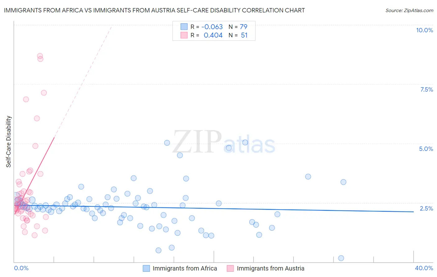 Immigrants from Africa vs Immigrants from Austria Self-Care Disability