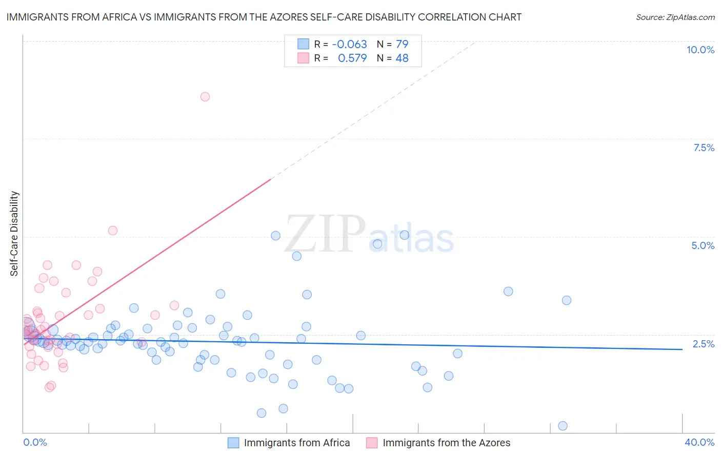 Immigrants from Africa vs Immigrants from the Azores Self-Care Disability