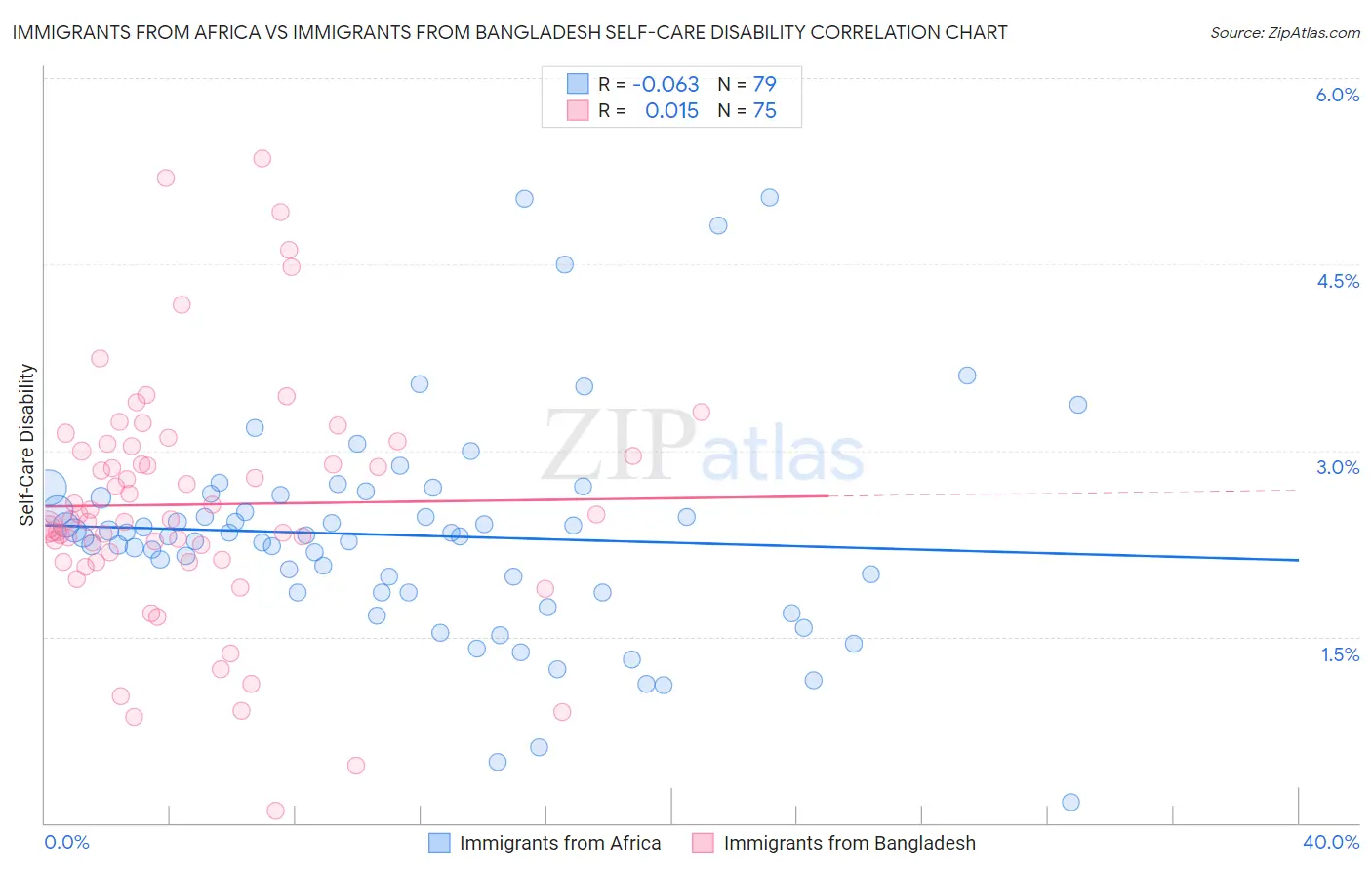 Immigrants from Africa vs Immigrants from Bangladesh Self-Care Disability