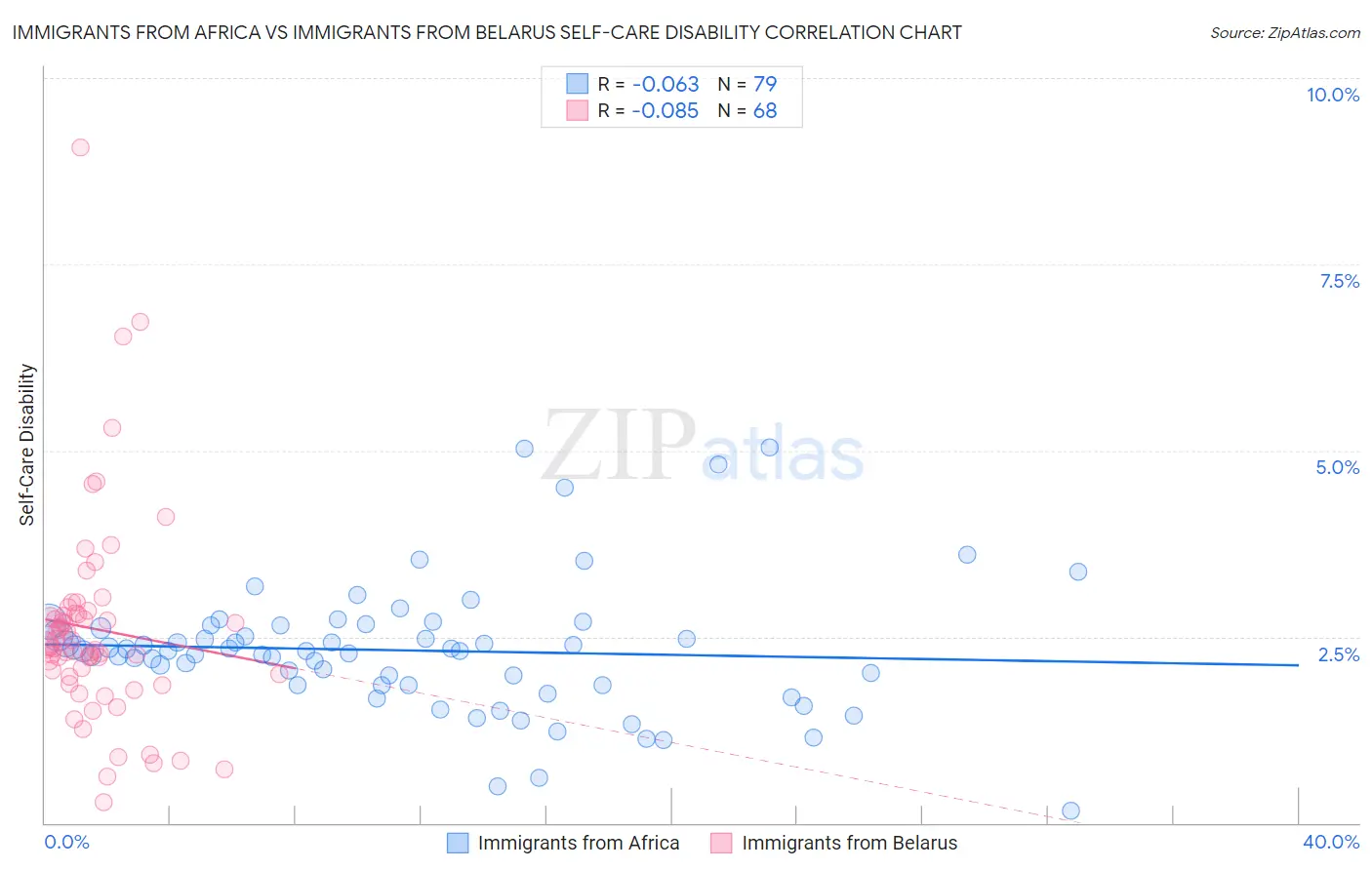 Immigrants from Africa vs Immigrants from Belarus Self-Care Disability