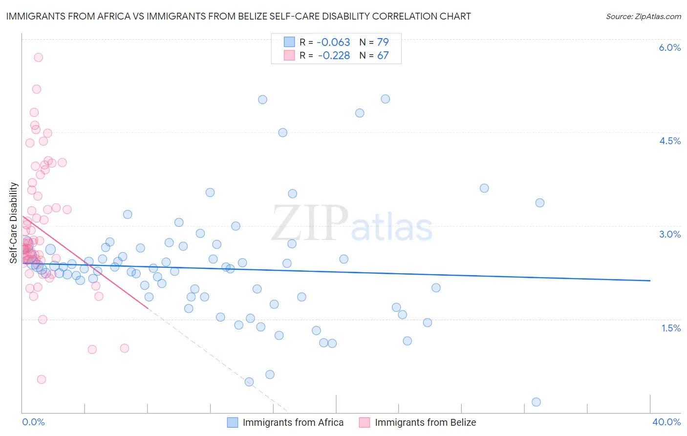 Immigrants from Africa vs Immigrants from Belize Self-Care Disability