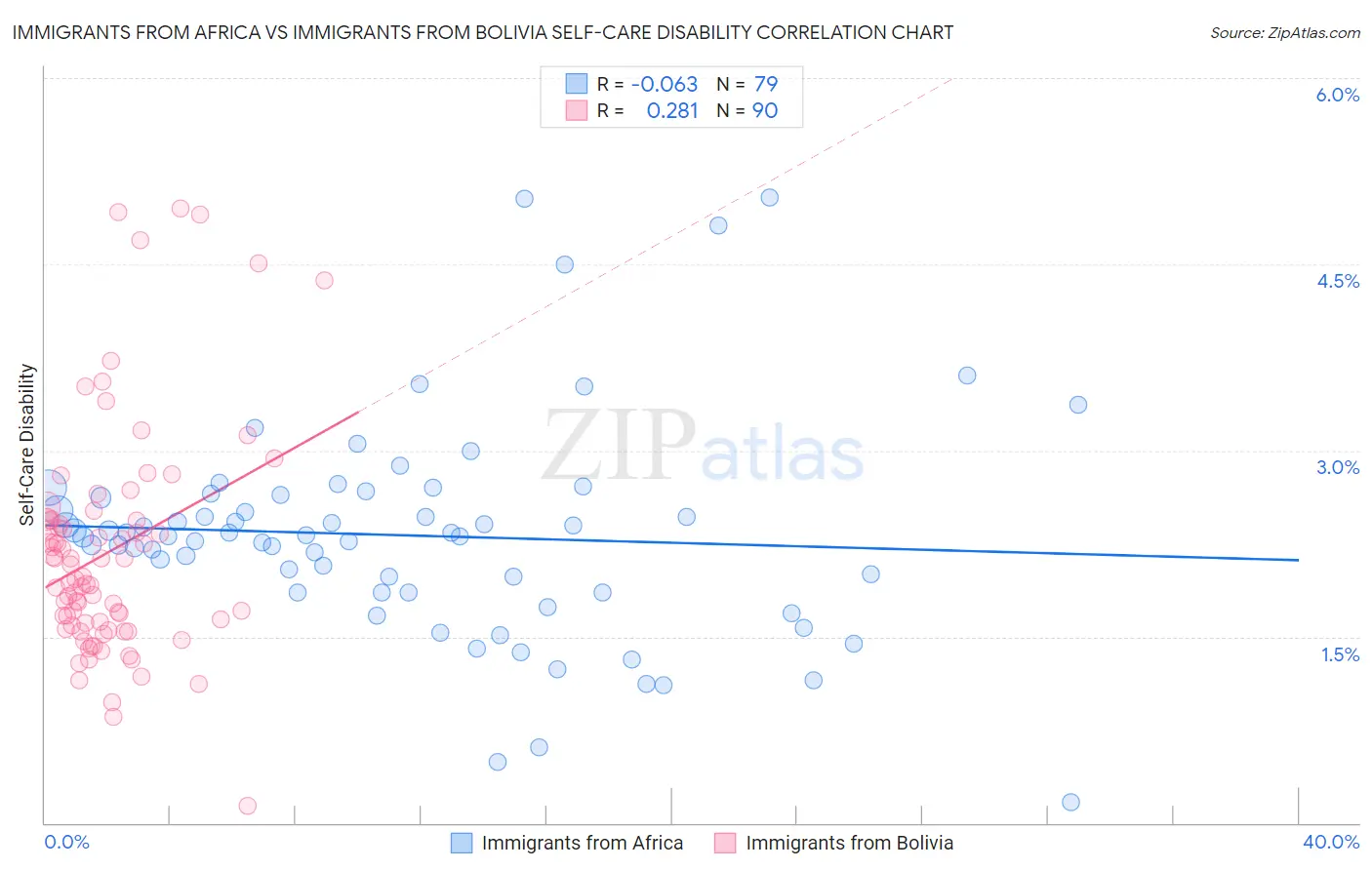 Immigrants from Africa vs Immigrants from Bolivia Self-Care Disability