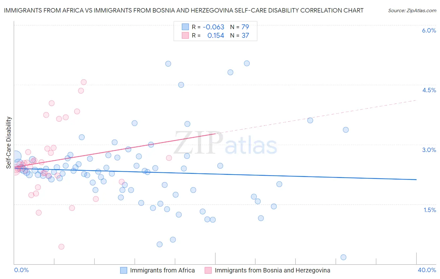 Immigrants from Africa vs Immigrants from Bosnia and Herzegovina Self-Care Disability