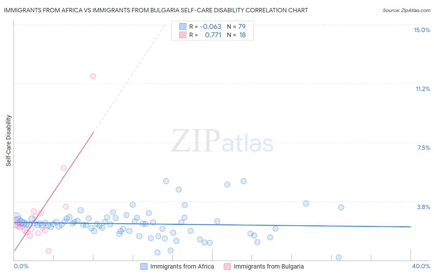 Immigrants from Africa vs Immigrants from Bulgaria Self-Care Disability