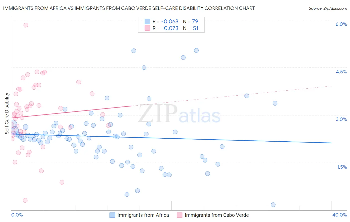 Immigrants from Africa vs Immigrants from Cabo Verde Self-Care Disability