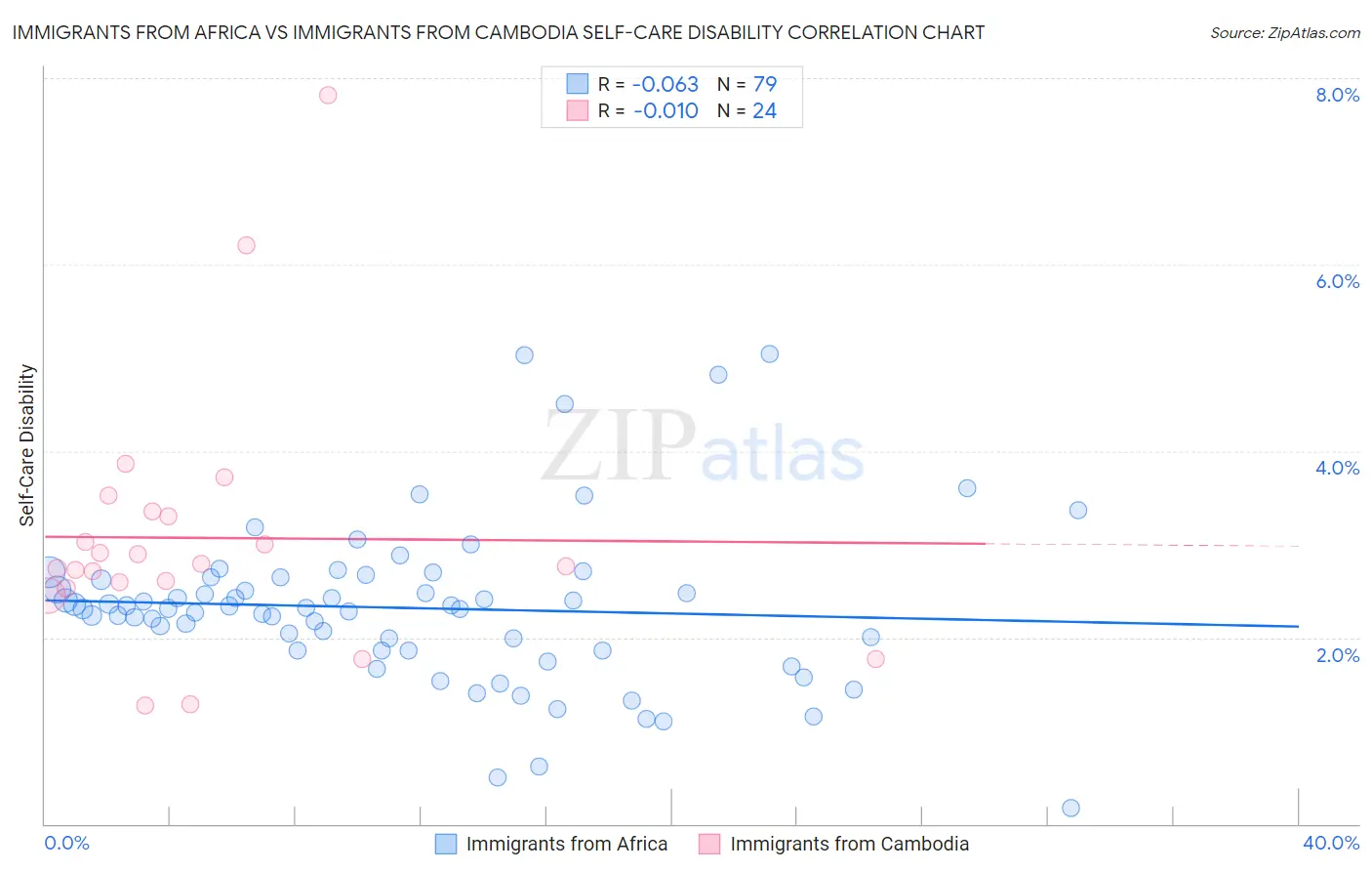 Immigrants from Africa vs Immigrants from Cambodia Self-Care Disability