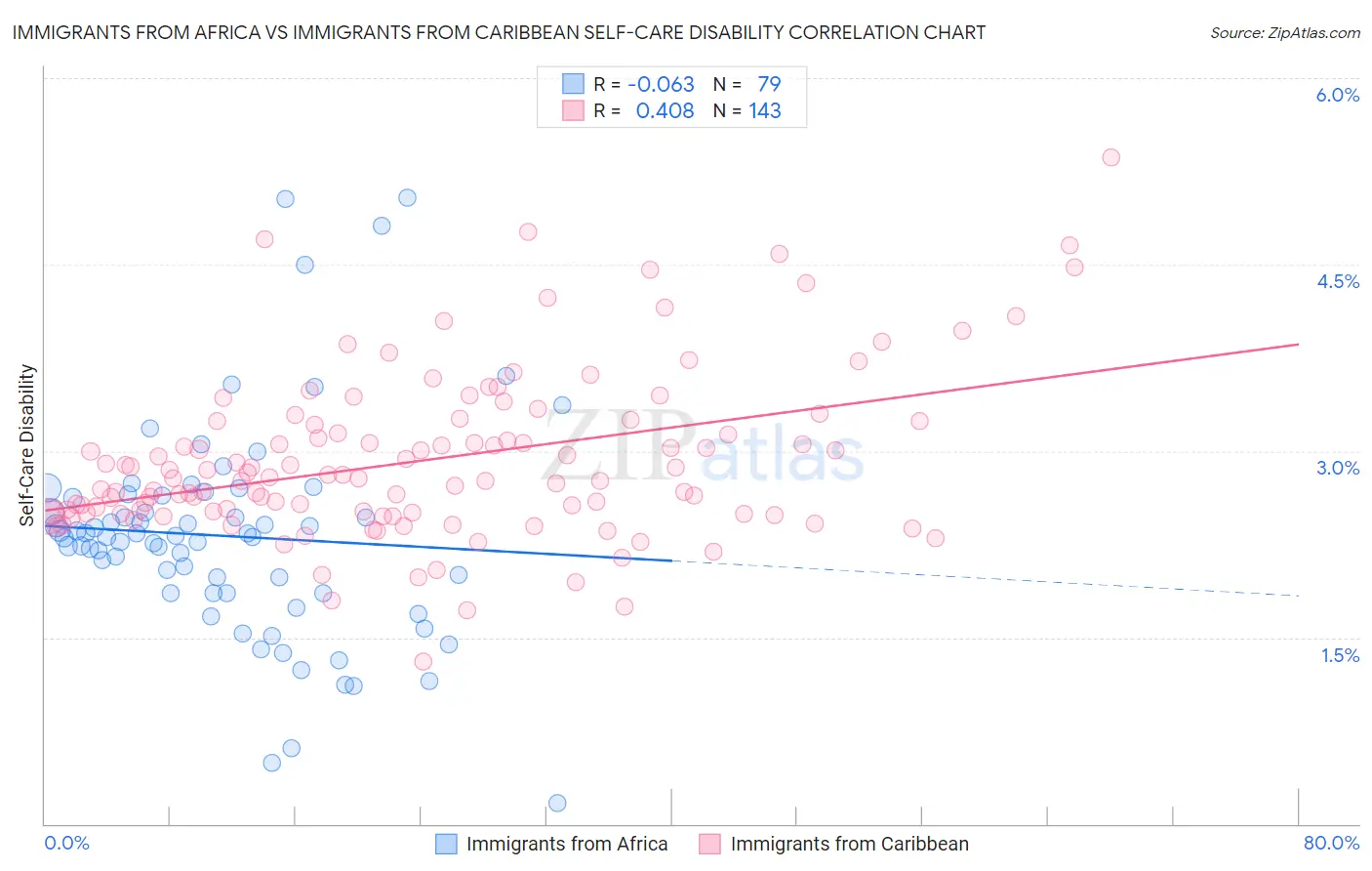 Immigrants from Africa vs Immigrants from Caribbean Self-Care Disability