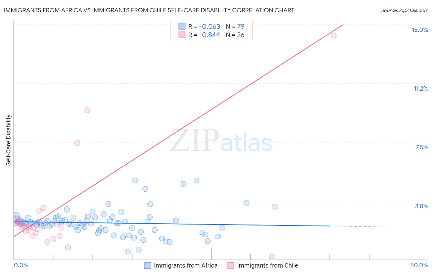 Immigrants from Africa vs Immigrants from Chile Self-Care Disability