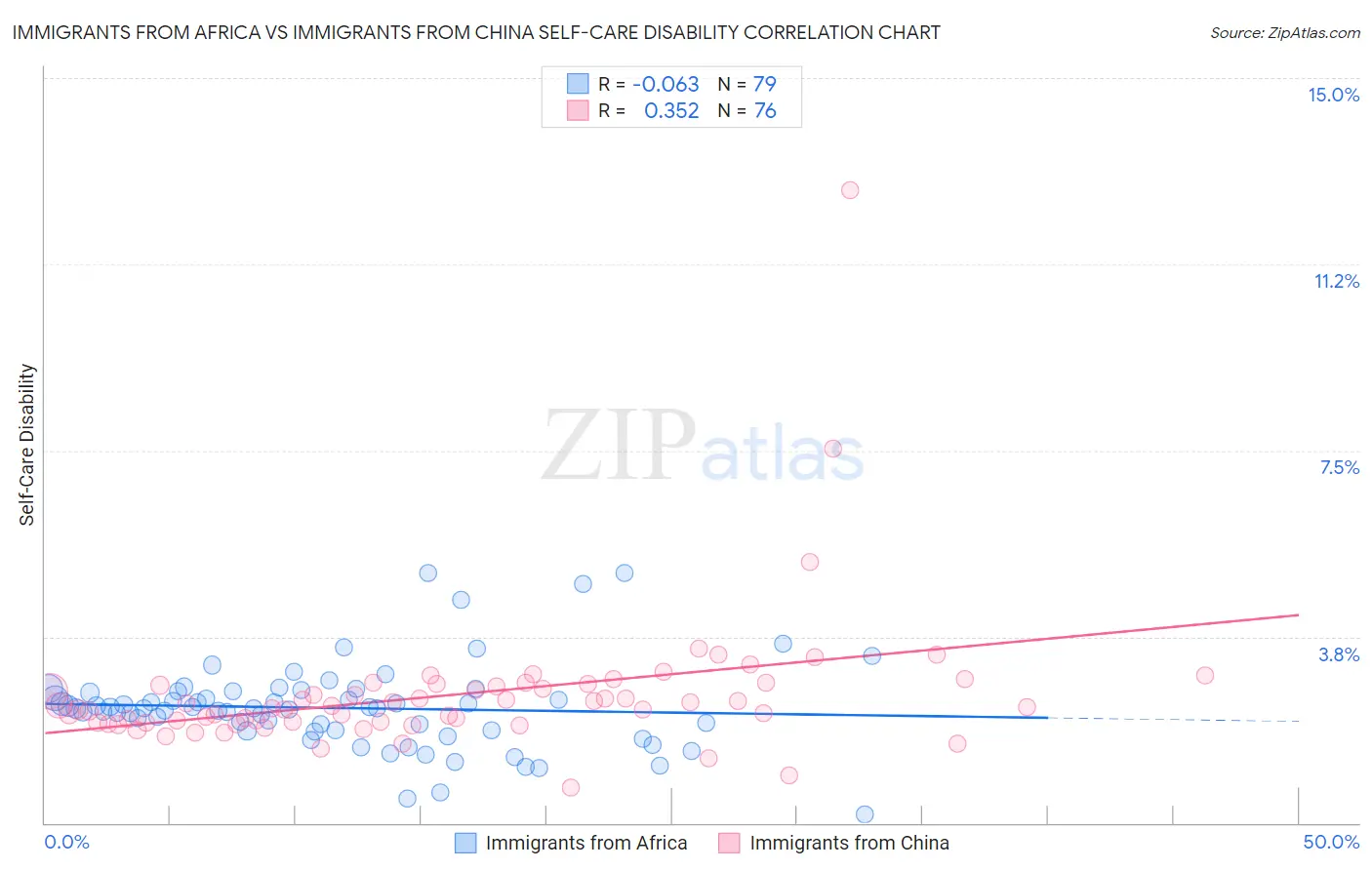 Immigrants from Africa vs Immigrants from China Self-Care Disability