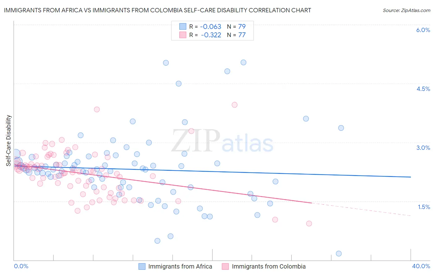 Immigrants from Africa vs Immigrants from Colombia Self-Care Disability