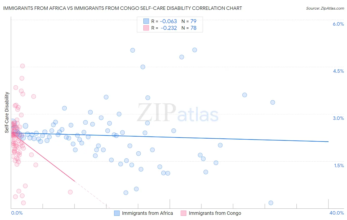 Immigrants from Africa vs Immigrants from Congo Self-Care Disability