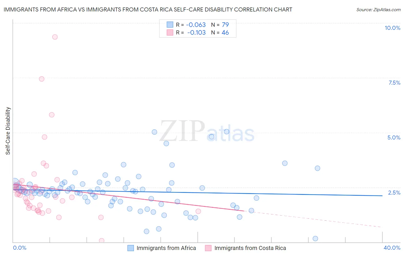 Immigrants from Africa vs Immigrants from Costa Rica Self-Care Disability