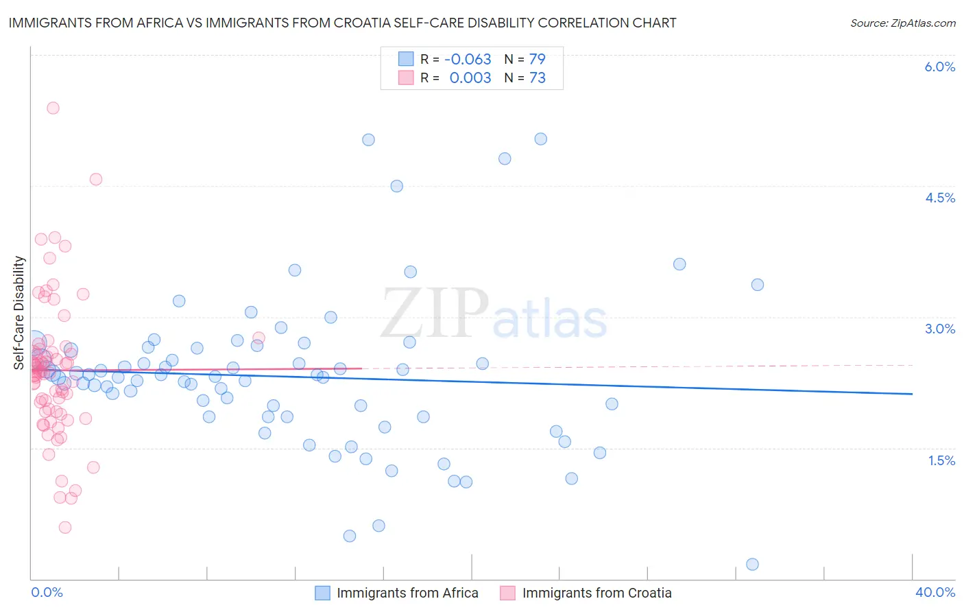 Immigrants from Africa vs Immigrants from Croatia Self-Care Disability