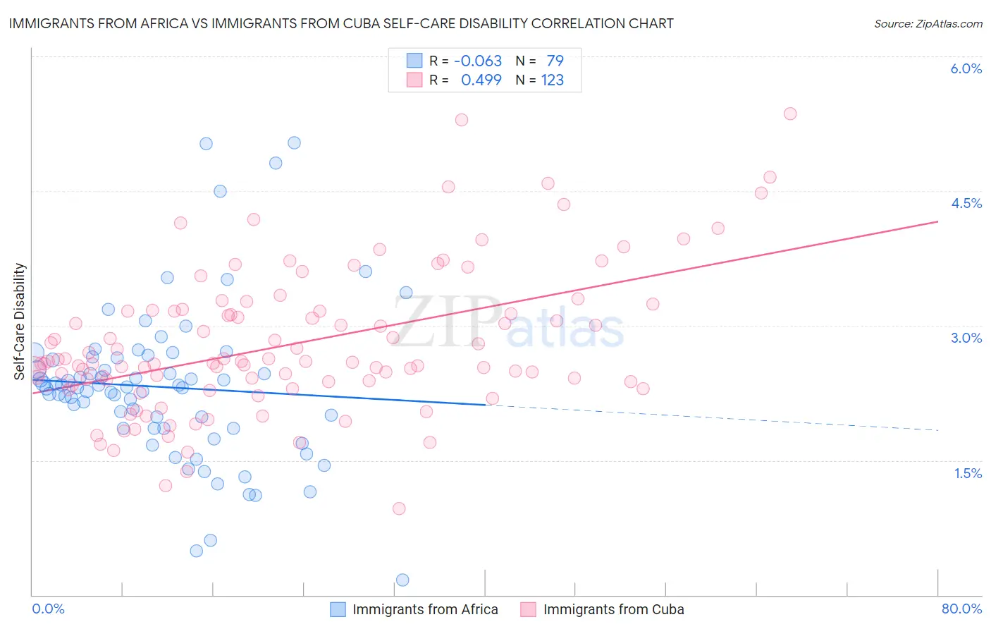 Immigrants from Africa vs Immigrants from Cuba Self-Care Disability