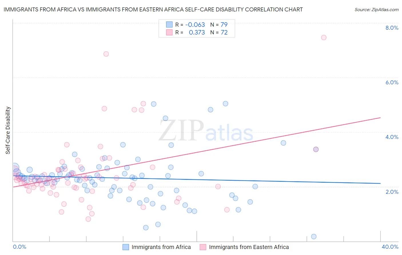 Immigrants from Africa vs Immigrants from Eastern Africa Self-Care Disability