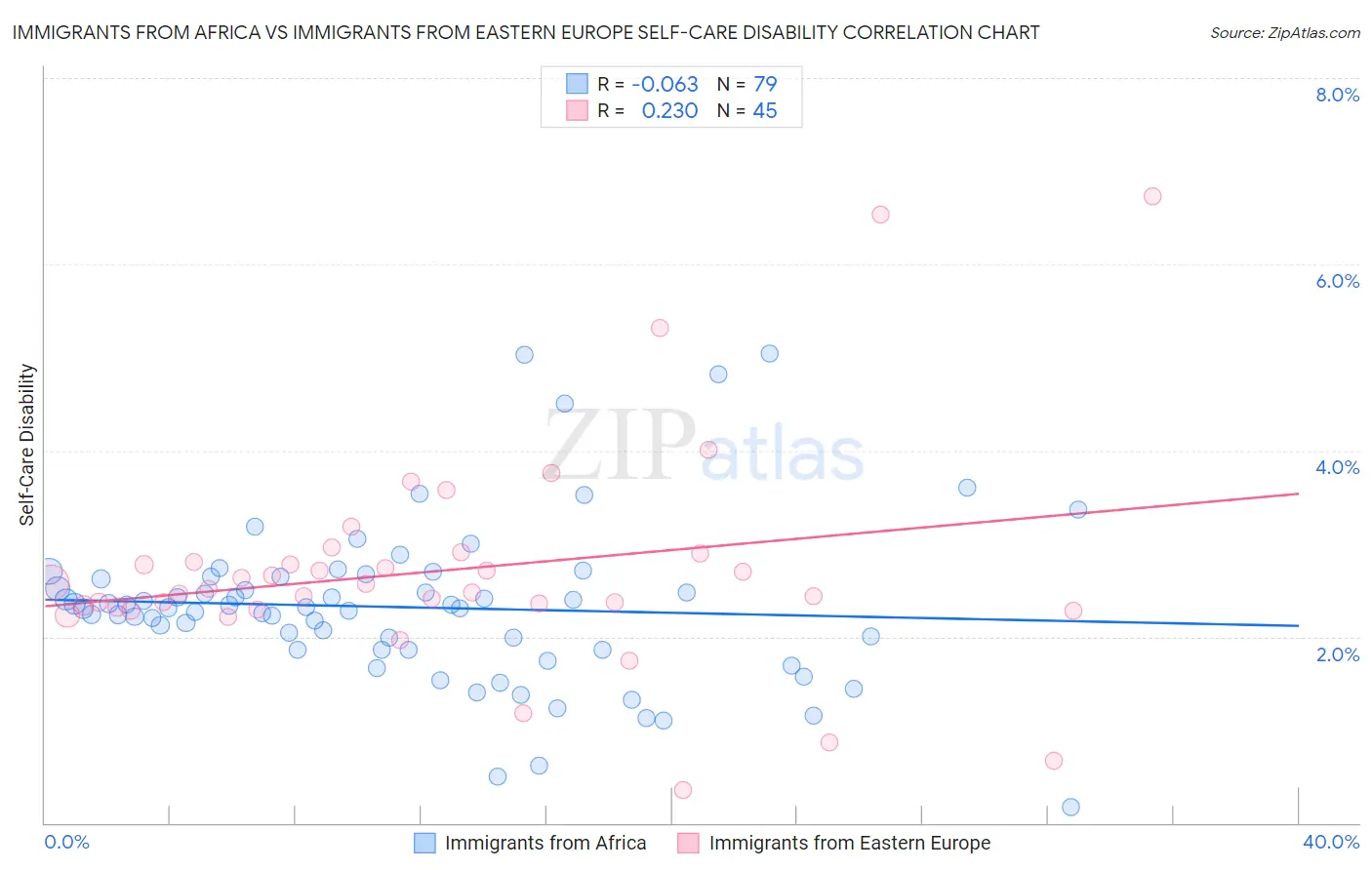 Immigrants from Africa vs Immigrants from Eastern Europe Self-Care Disability