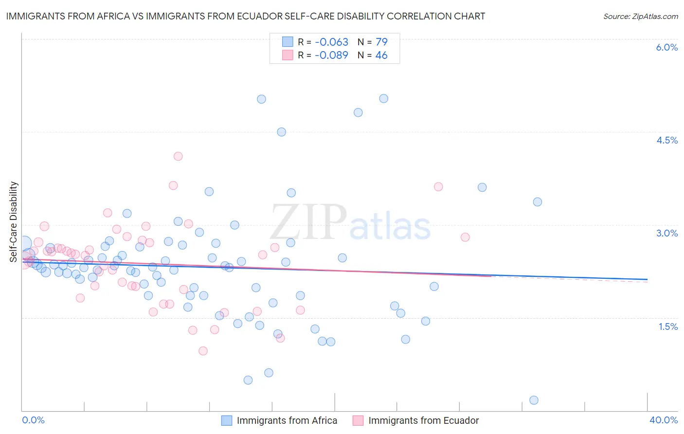 Immigrants from Africa vs Immigrants from Ecuador Self-Care Disability