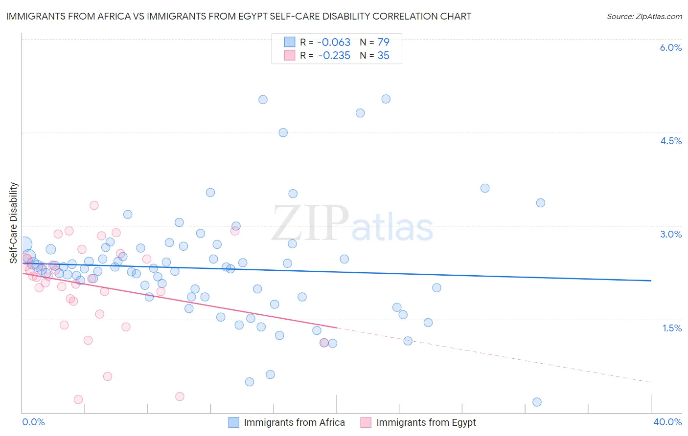 Immigrants from Africa vs Immigrants from Egypt Self-Care Disability