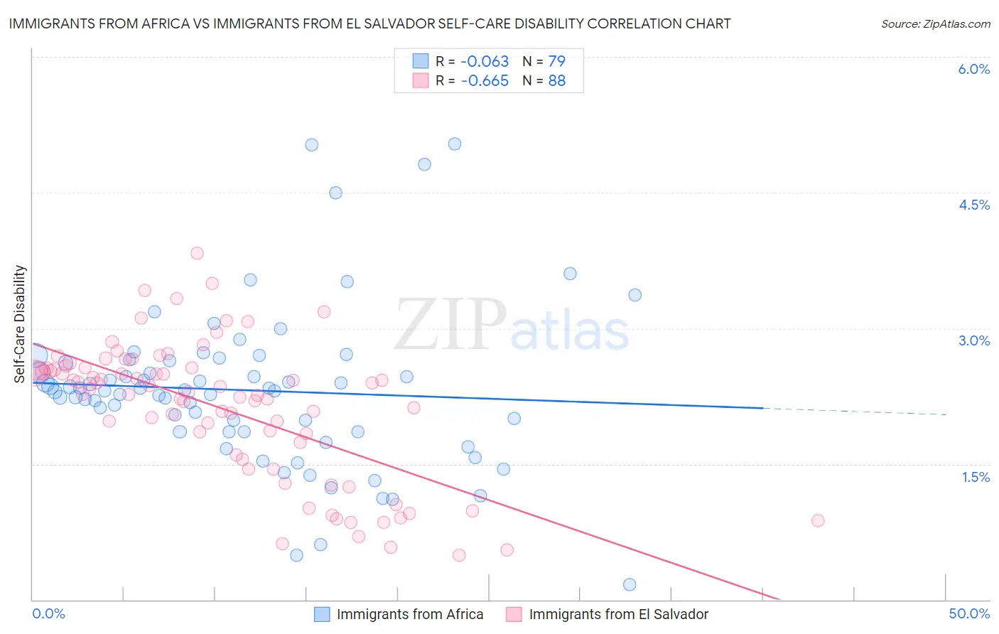 Immigrants from Africa vs Immigrants from El Salvador Self-Care Disability