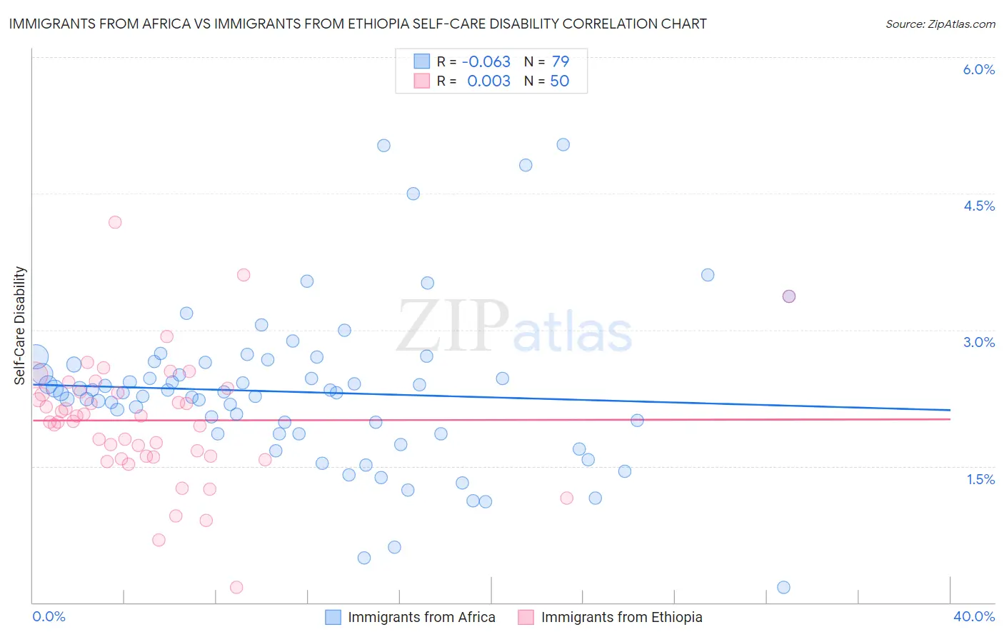 Immigrants from Africa vs Immigrants from Ethiopia Self-Care Disability