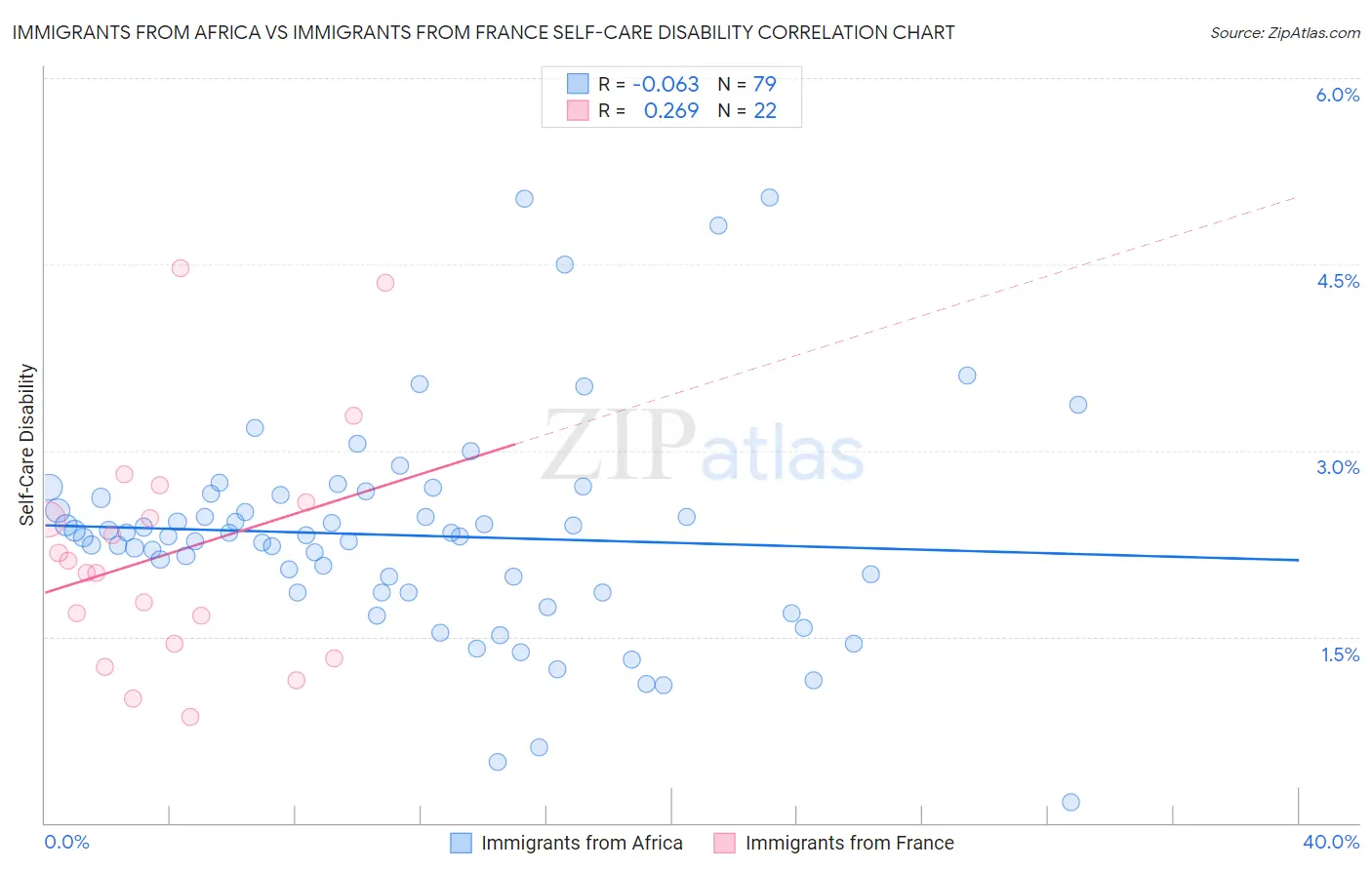 Immigrants from Africa vs Immigrants from France Self-Care Disability